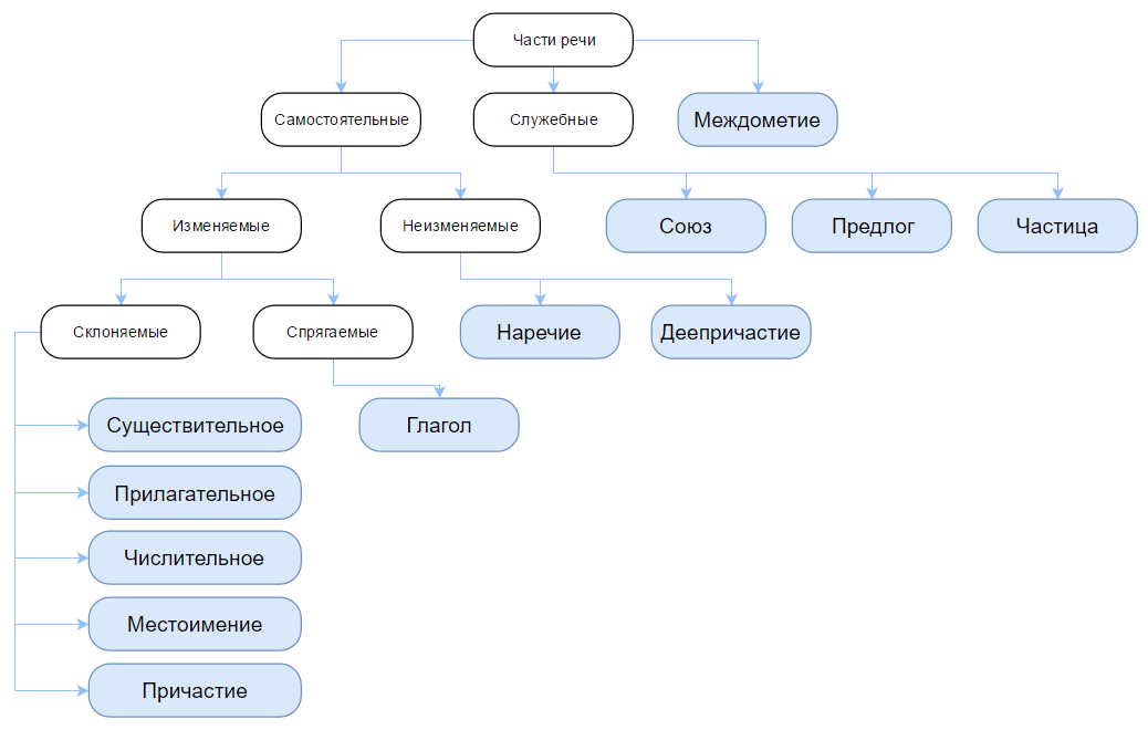 Таблица морфология русский язык